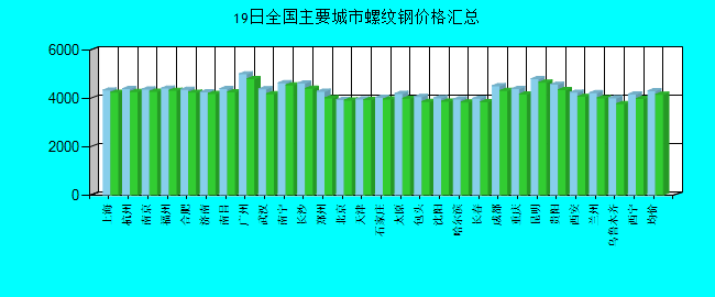 全國(guó)主要城市螺紋鋼價(jià)格匯總