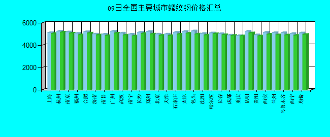 全国主要城市螺纹钢价格汇总