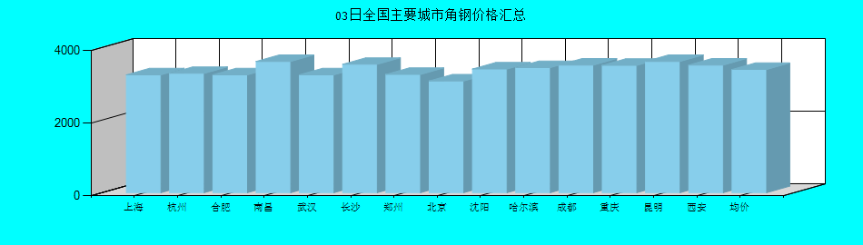 全国主要城市角钢价格汇总