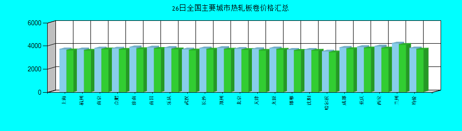 全国主要城市热轧板卷价格汇总