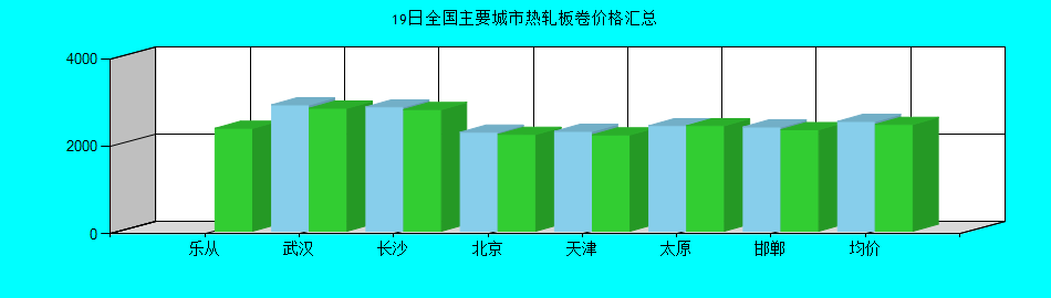 全国主要城市热轧板卷价格汇总