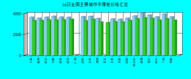 全国主要城市中厚板价格汇总