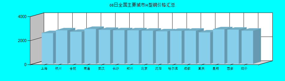全国主要城市H型钢价格汇总