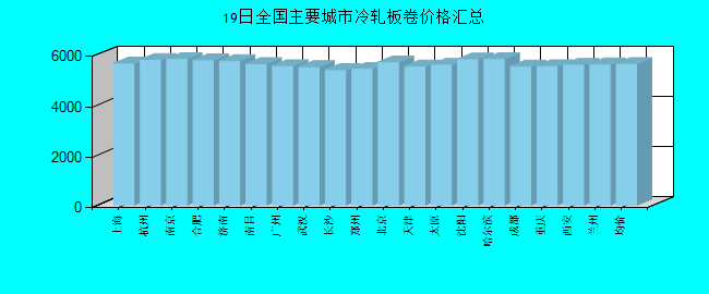 全国主要城市冷轧板卷价格汇总