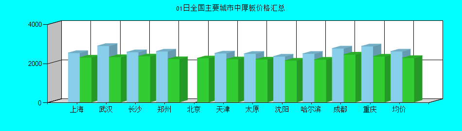 全国主要城市中厚板价格汇总