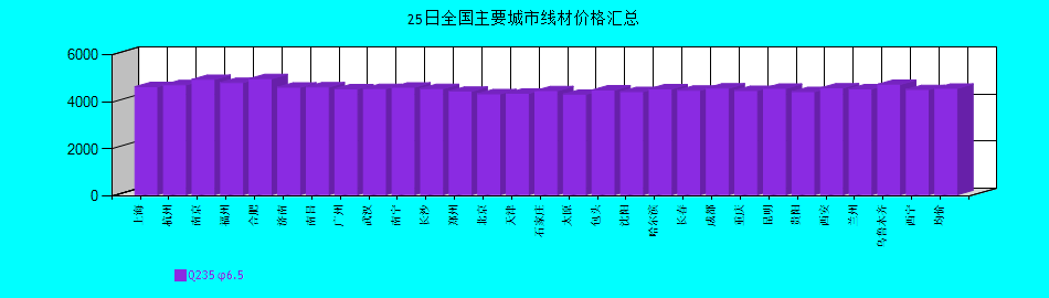全國主要城市線材價格匯總