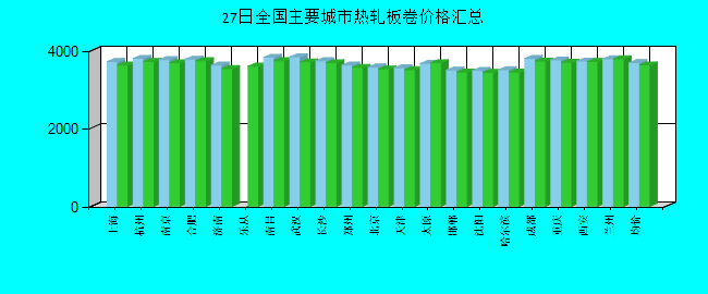 全國(guó)主要城市熱軋板卷價(jià)格匯總
