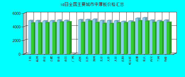 全国主要城市中厚板价格汇总