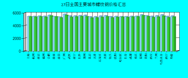 全国主要城市螺纹钢价格汇总