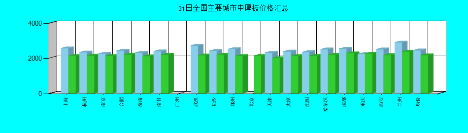 全国主要城市中厚板价格汇总