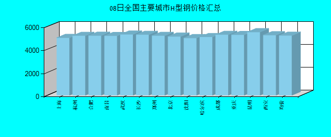 全国主要城市H型钢价格汇总