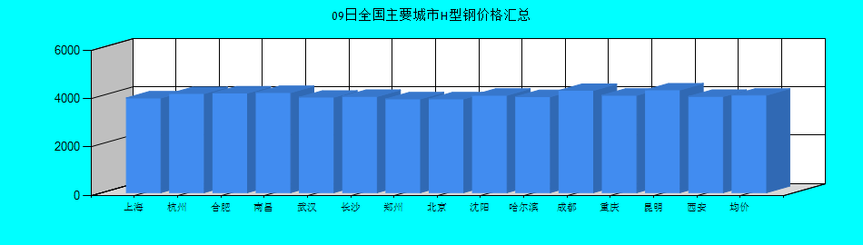 全國主要城市H型鋼價格匯總
