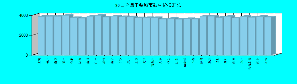 全国主要城市线材价格汇总