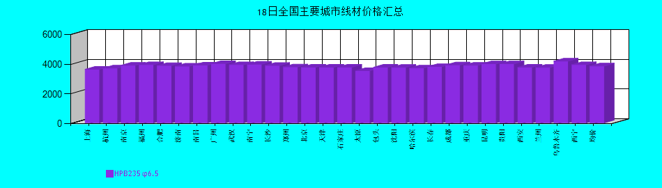 全國主要城市線材價格匯總