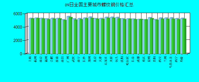 全国主要城市螺纹钢价格汇总