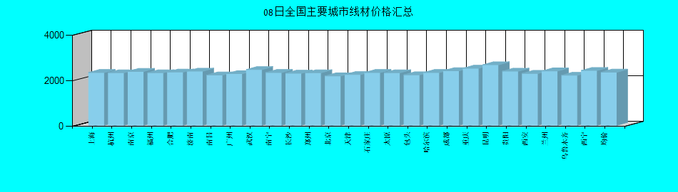全国主要城市线材价格汇总