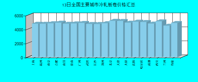 全国主要城市冷轧板卷价格汇总