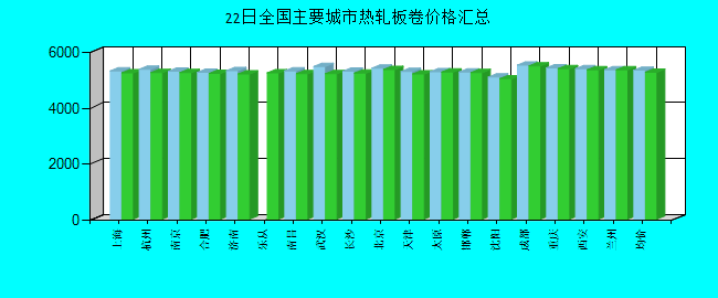 全国主要城市热轧板卷价格汇总