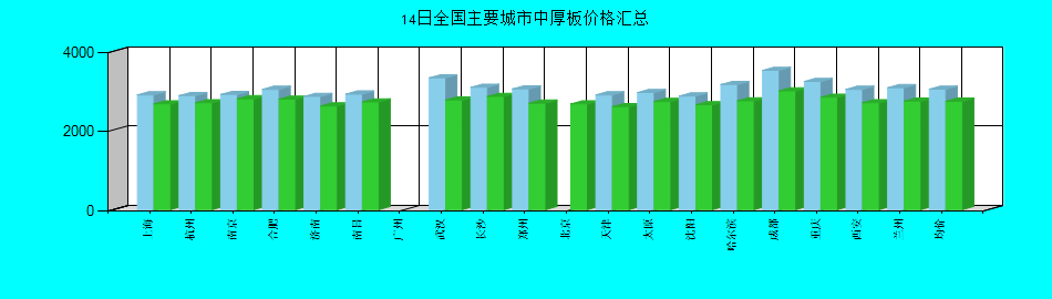 全国主要城市中厚板价格汇总