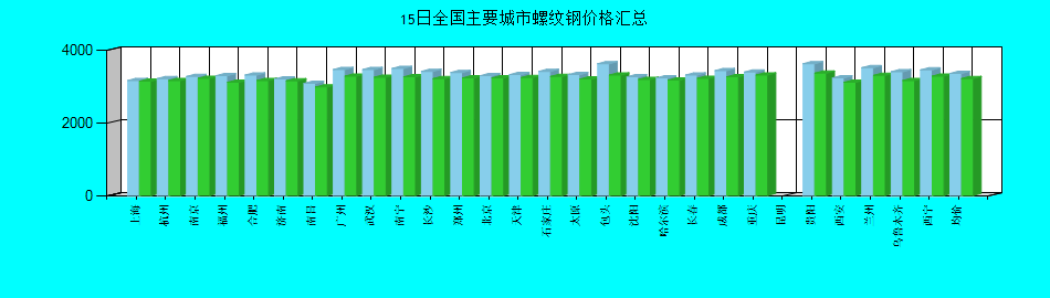 全国主要城市螺纹钢价格汇总