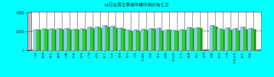 全国主要城市螺纹钢价格汇总