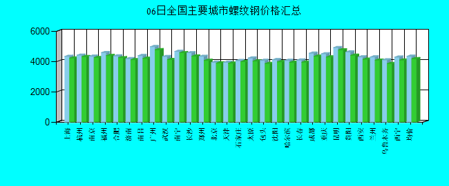 全國(guó)主要城市螺紋鋼價(jià)格匯總