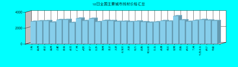 全国主要城市线材价格汇总
