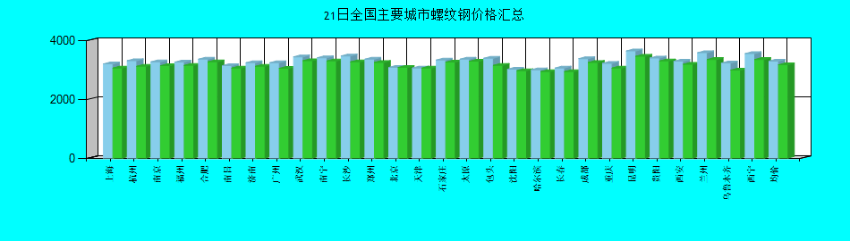 全国主要城市螺纹钢价格汇总