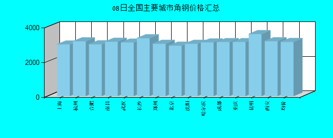 全国主要城市角钢价格汇总