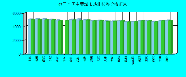 全国主要城市热轧板卷价格汇总
