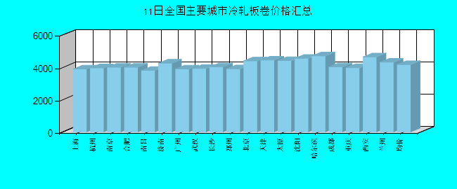 全国主要城市冷轧板卷价格汇总