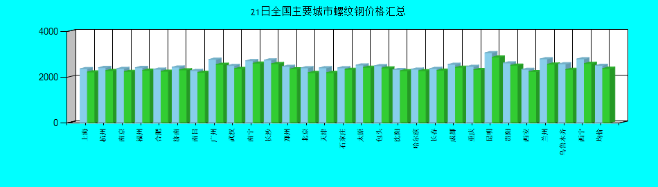 全国主要城市螺纹钢价格汇总