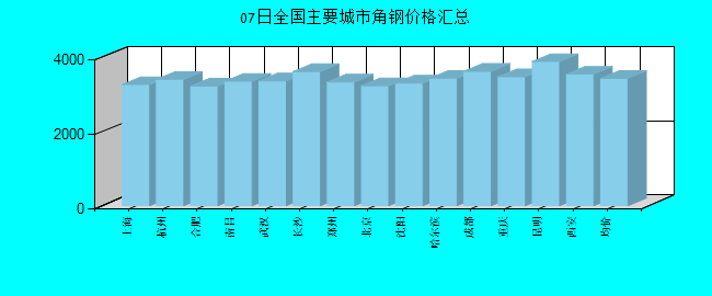 全国主要城市角钢价格汇总