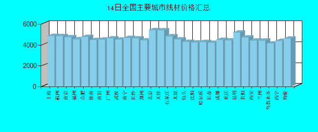 全国主要城市线材价格汇总