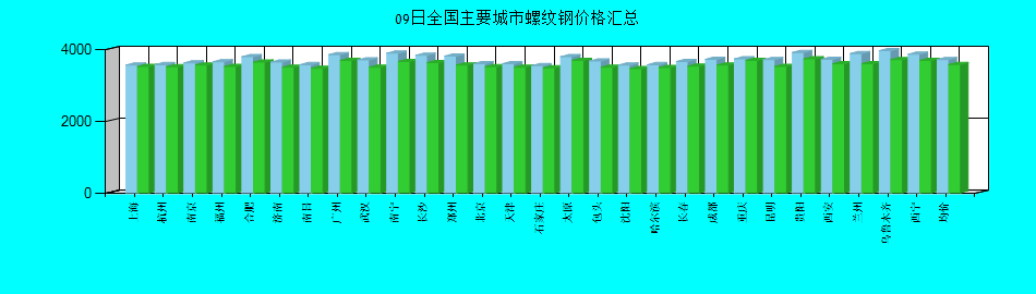 全国主要城市螺纹钢价格汇总
