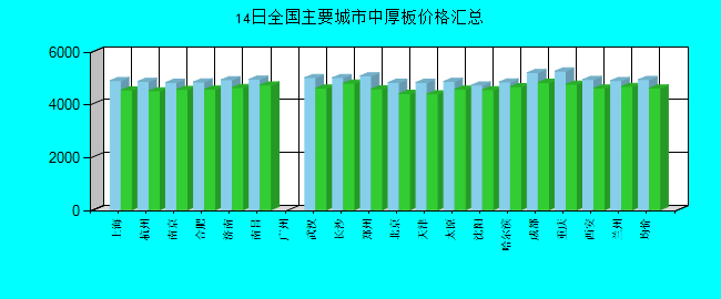 全国主要城市中厚板价格汇总