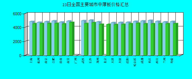 全国主要城市中厚板价格汇总