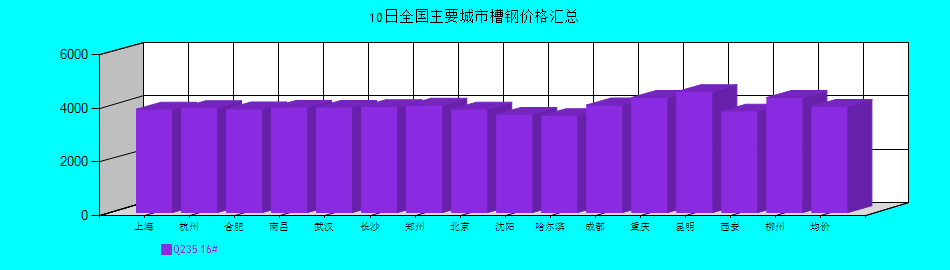 全國主要城市槽鋼價(jià)格匯總