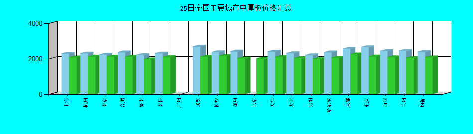 全國主要城市中厚板價(jià)格匯總