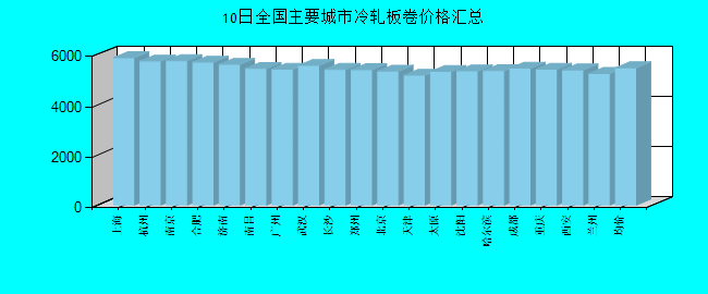 全国主要城市冷轧板卷价格汇总
