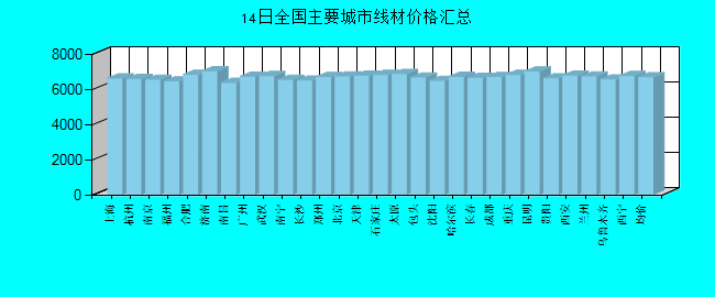 全国主要城市线材价格汇总