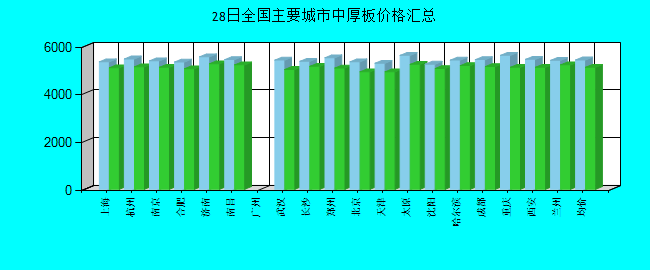 全国主要城市中厚板价格汇总