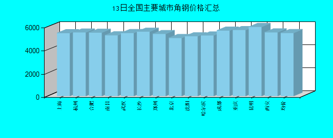全国主要城市角钢价格汇总