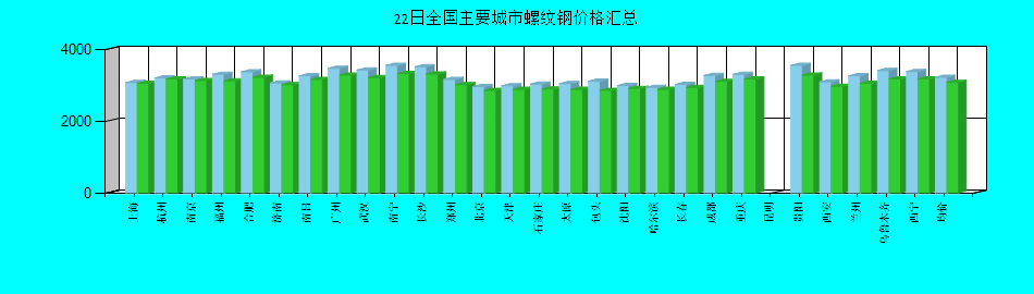 全国主要城市螺纹钢价格汇总