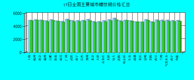 全国主要城市螺纹钢价格汇总