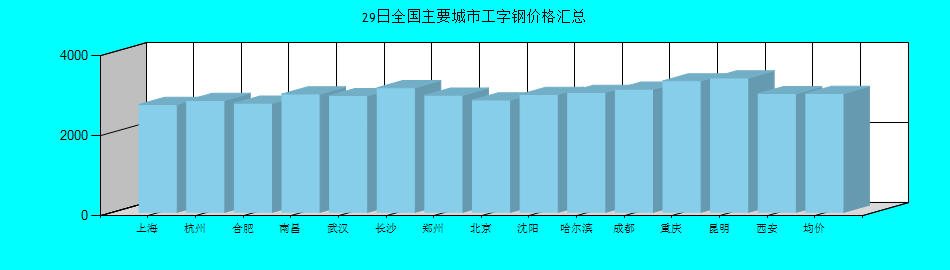 全国主要城市工字钢价格汇总