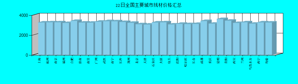 全国主要城市线材价格汇总