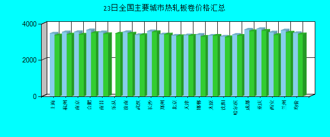 全国主要城市热轧板卷价格汇总