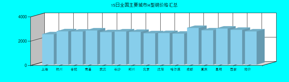 全国主要城市H型钢价格汇总