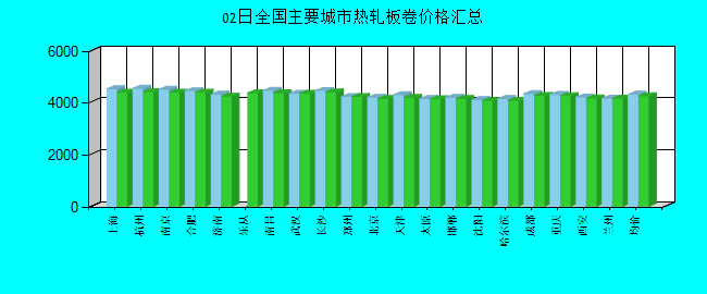 全国主要城市热轧板卷价格汇总